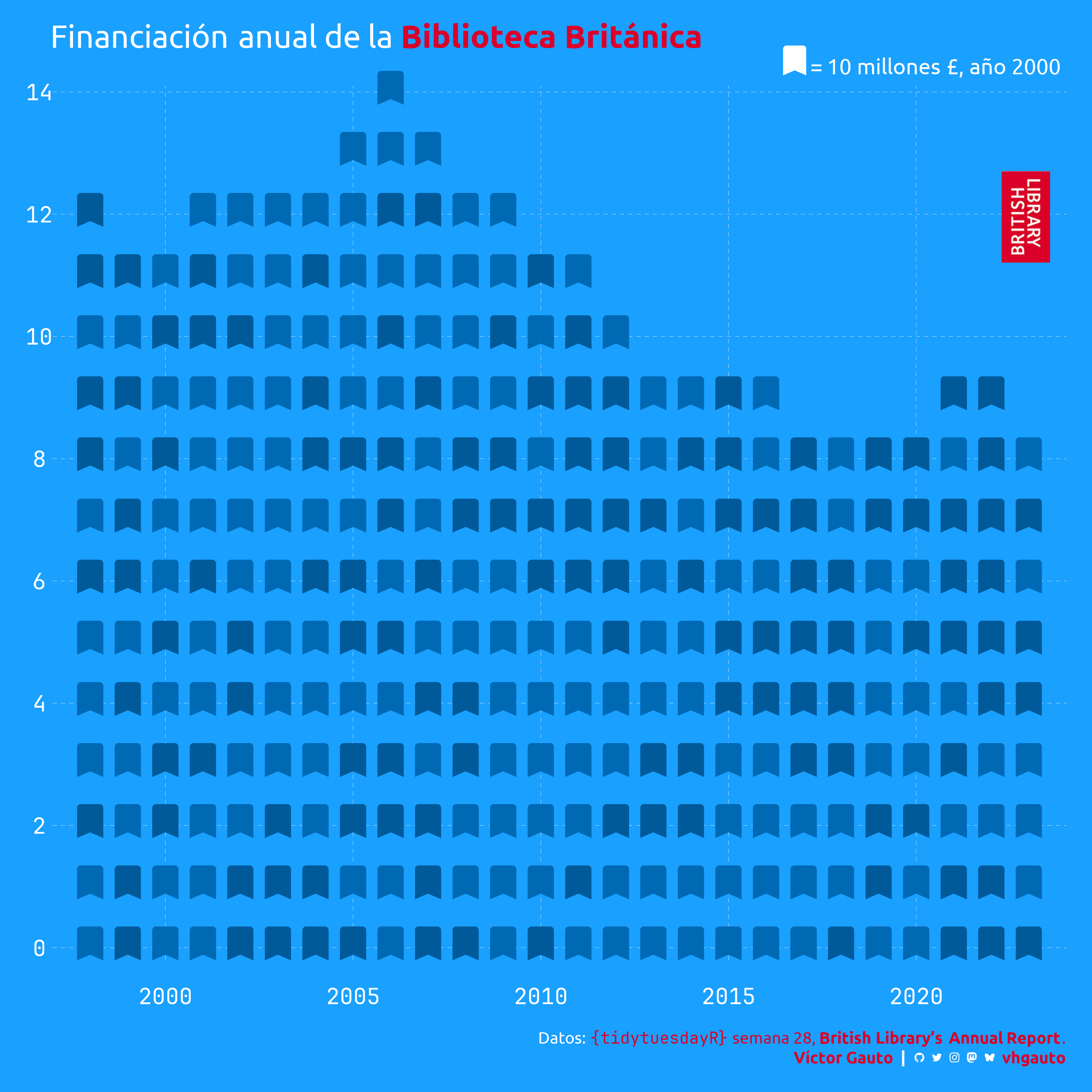 Semana 28, 2025